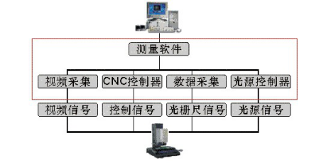 影像儀測(cè)控系統(tǒng)